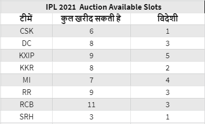 IPL 2021 Auction Date In Hindi
