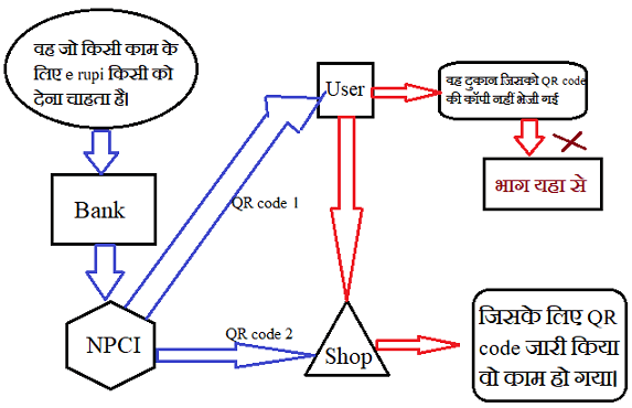  e rupi in hindi, What is e-RUPI and how it works?